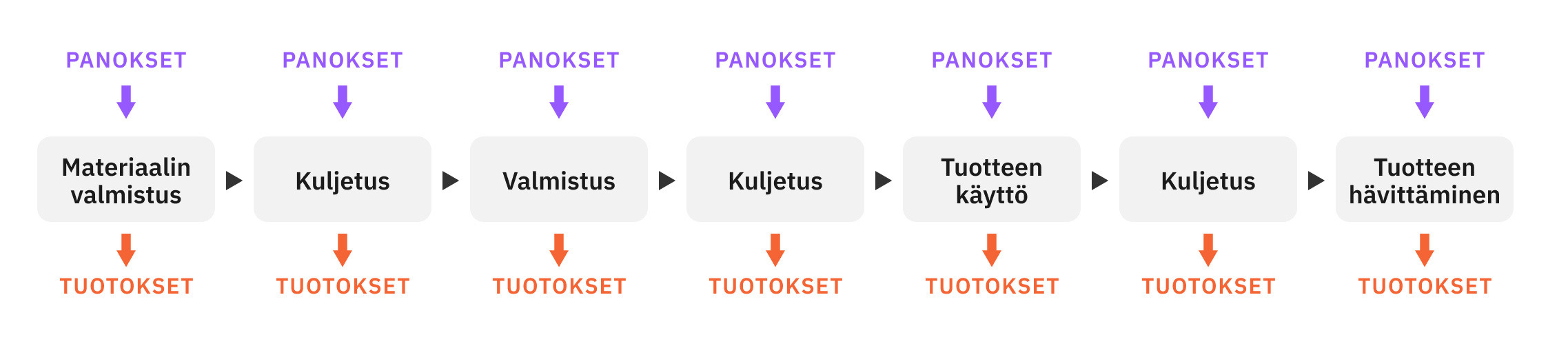 LCA - panokset ja tuotokset