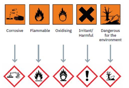corrosive hazard symbols