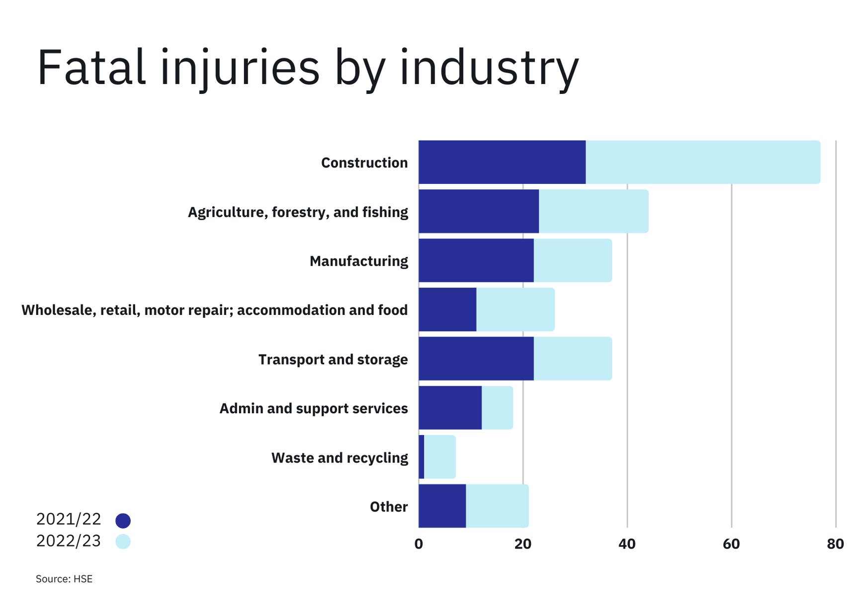 Fatal-injuries-by-industry
