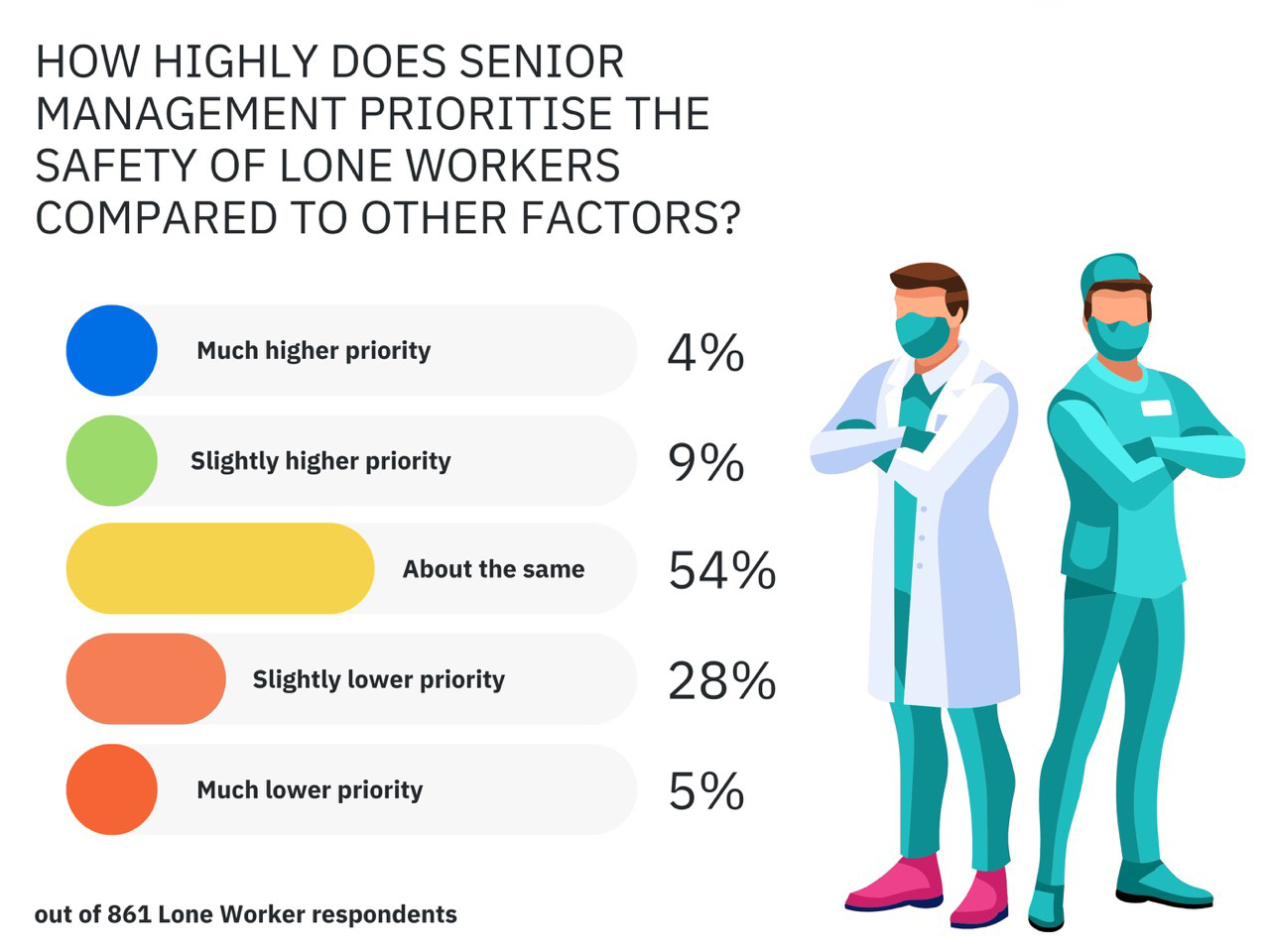 how-highly-does-senior-management-prioritise-lone-worker-safety-Large