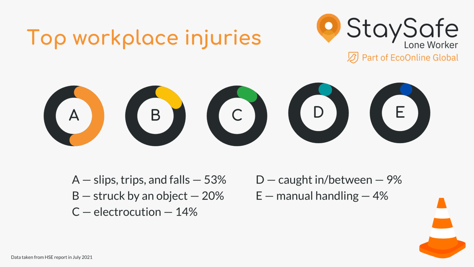 StaySafe - Blog - Man Down Systems - Top Workplace Injuries