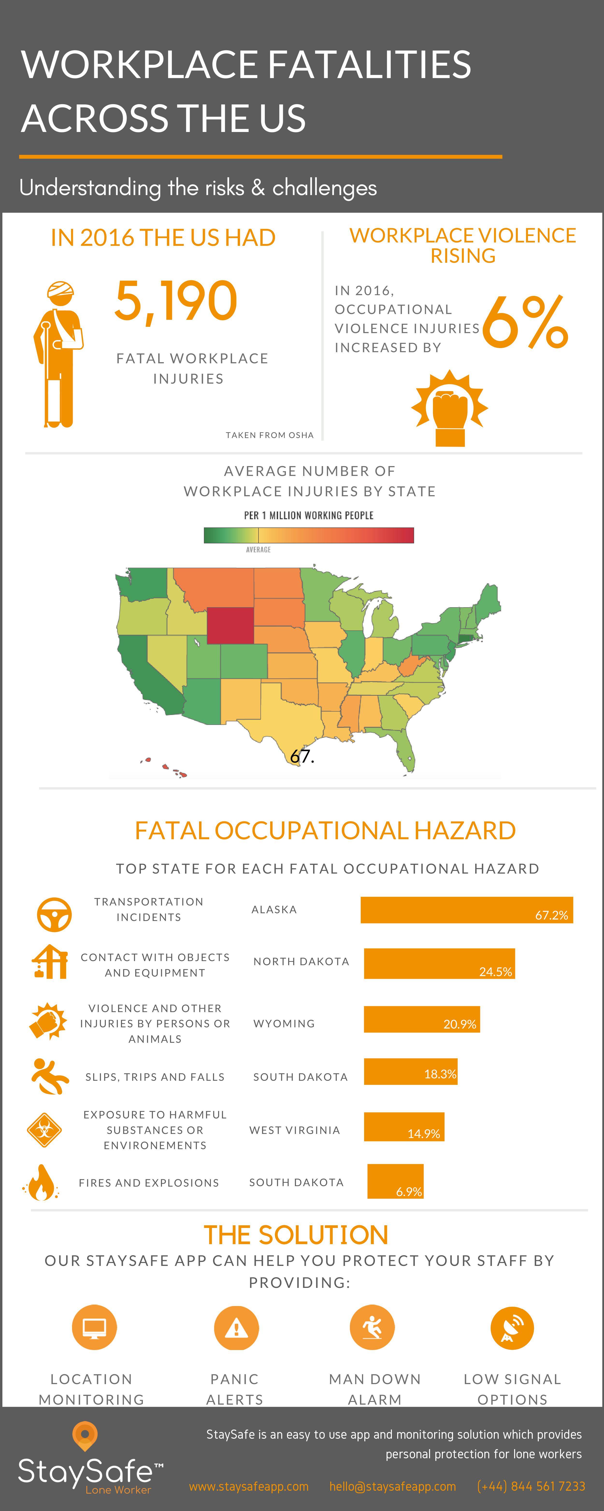 Infographic with information about workplace fatalities in the US