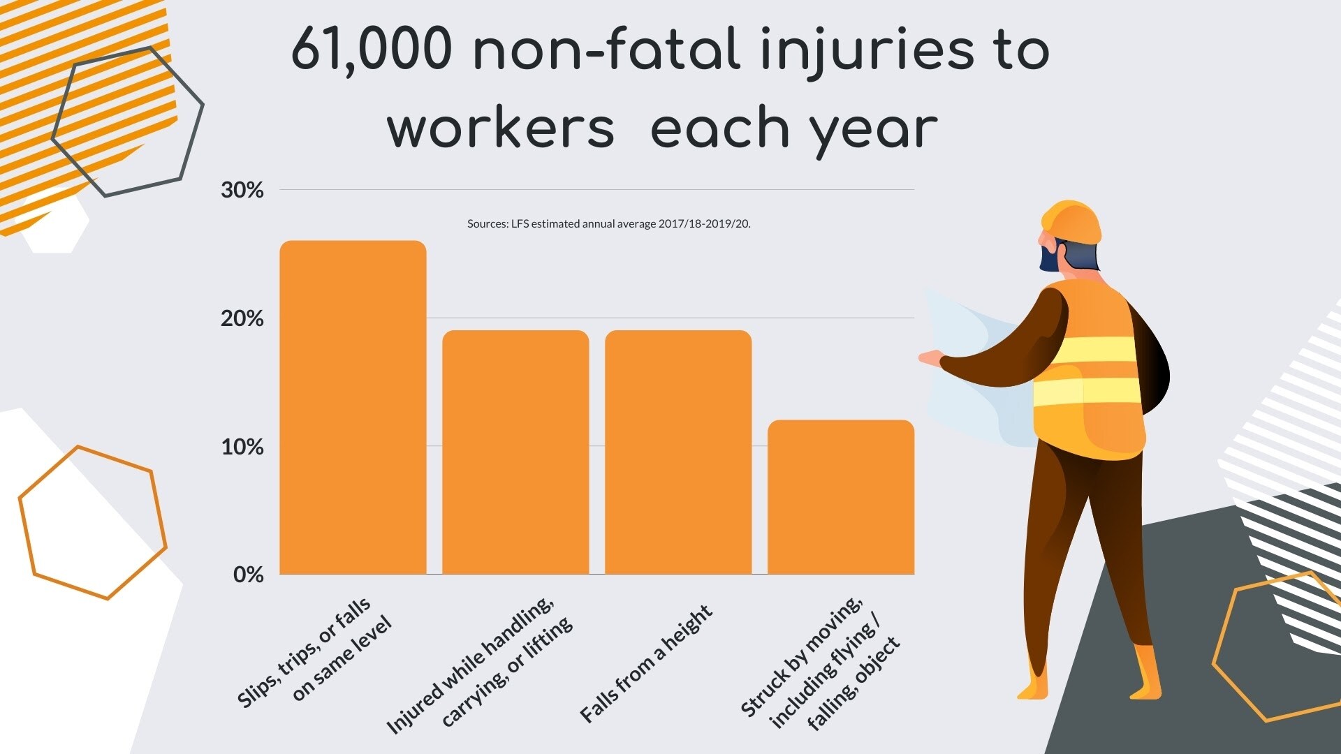 Non fatal injuries to workers graph