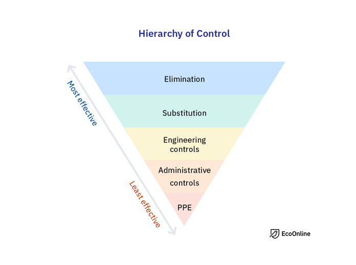 diagram hierarchy of control