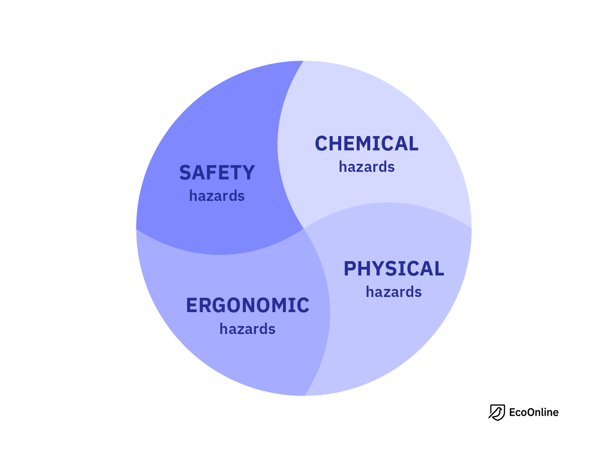 diagram showing 4 types of hazards