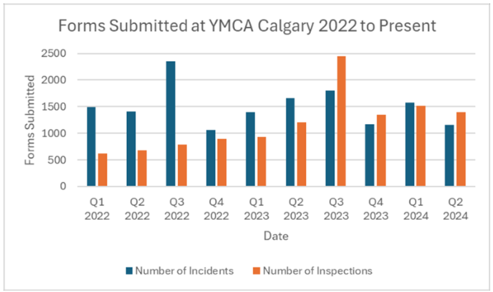 YMCA Calgary graph