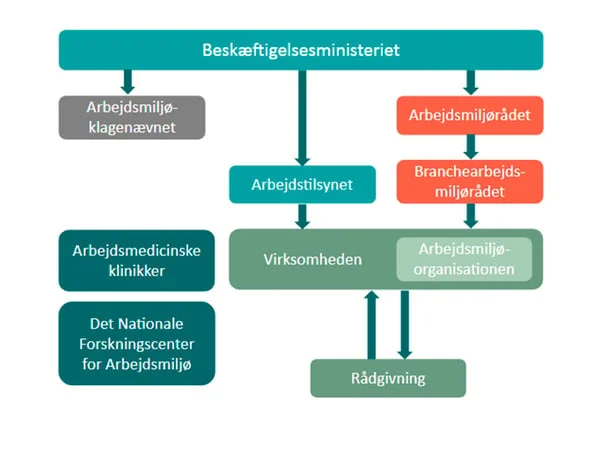 Arbejdsmilj%C3%B8-model3.jpg?width=600&name=Arbejdsmilj%C3%B8-model3.jpg