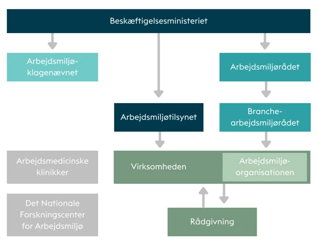 Arbejdsmilj%C3%B8systemet.png?width=633&name=Arbejdsmilj%C3%B8systemet.png