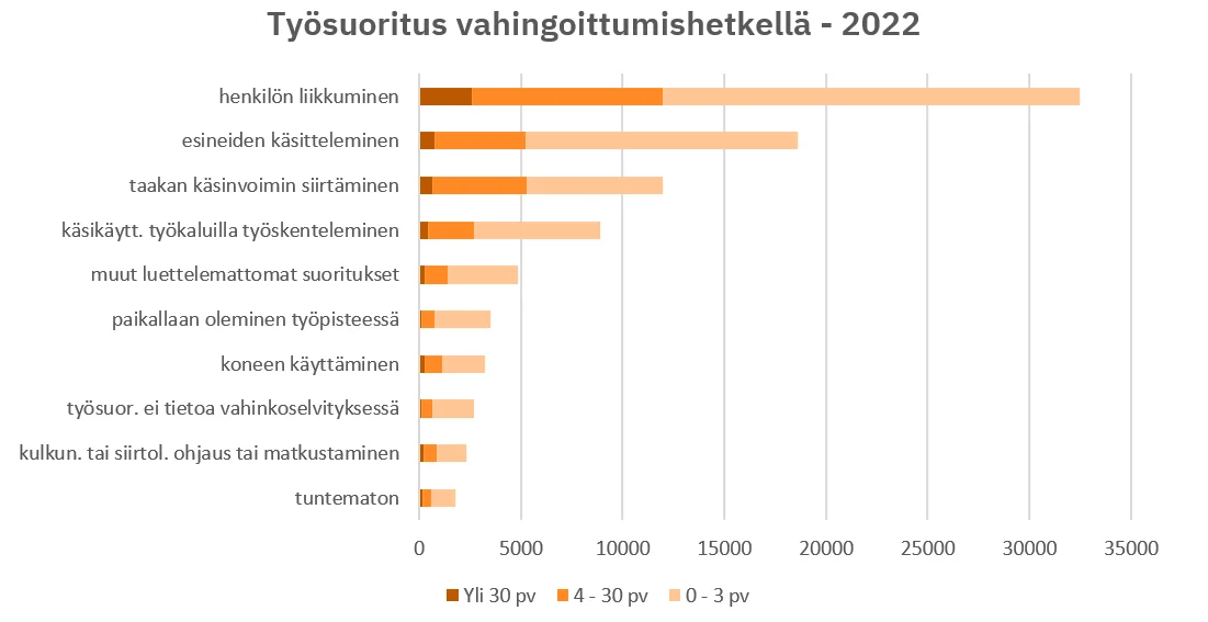 ty%C3%B6suoritus-vahingoittumishetkell%C3%A4-2022.png?width=1101&height=567&name=ty%C3%B6suoritus-vahingoittumishetkell%C3%A4-2022.png