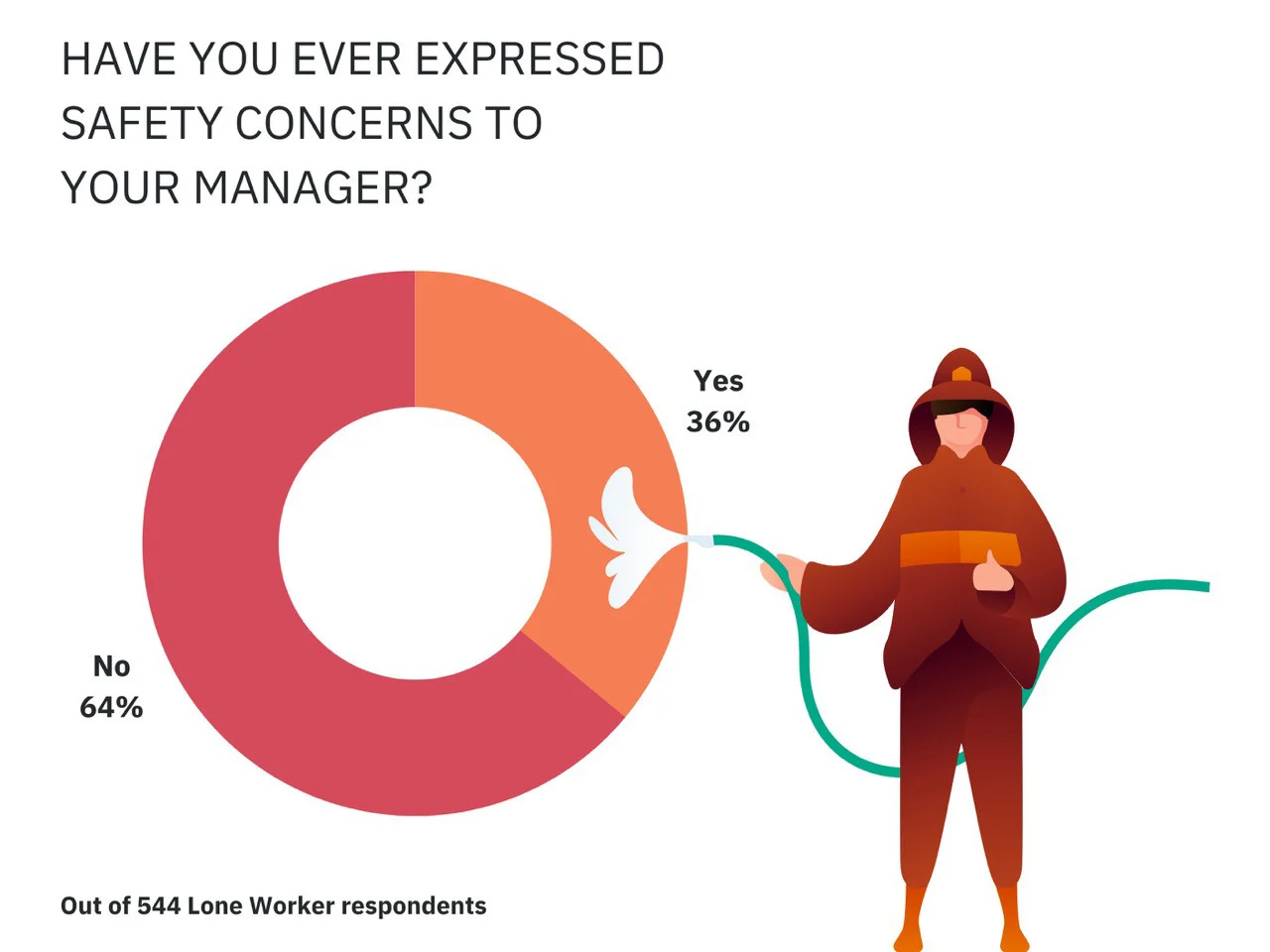 have-you-ever-expressed-safety-concerns-to-your-manager-Large.jpeg?width=1280&height=960&name=have-you-ever-expressed-safety-concerns-to-your-manager-Large.jpeg